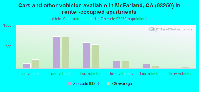 Cars and other vehicles available in McFarland, CA (93250) in renter-occupied apartments