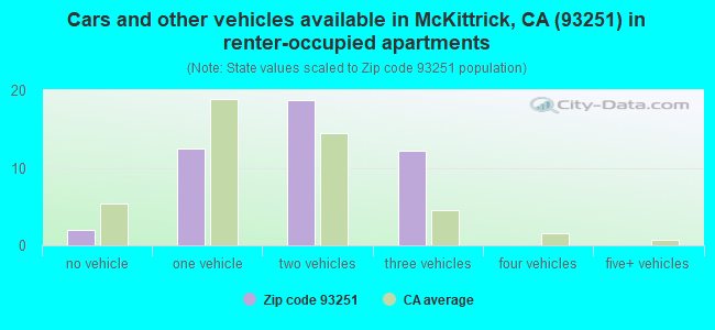Cars and other vehicles available in McKittrick, CA (93251) in renter-occupied apartments