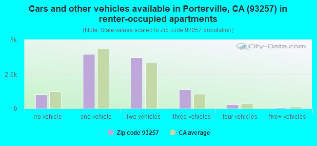 Cars and other vehicles available in Porterville, CA (93257) in renter-occupied apartments