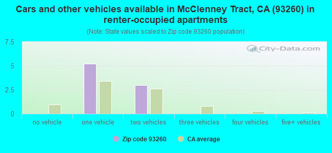 Cars and other vehicles available in McClenney Tract, CA (93260) in renter-occupied apartments