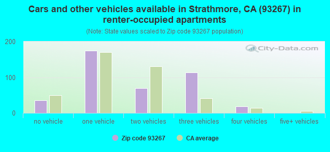 Cars and other vehicles available in Strathmore, CA (93267) in renter-occupied apartments