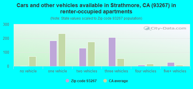 Cars and other vehicles available in Strathmore, CA (93267) in renter-occupied apartments