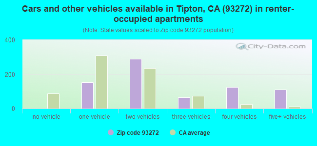 Cars and other vehicles available in Tipton, CA (93272) in renter-occupied apartments