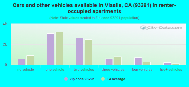 Cars and other vehicles available in Visalia, CA (93291) in renter-occupied apartments
