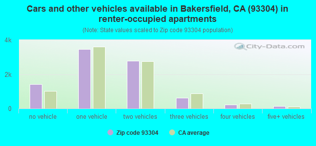 Cars and other vehicles available in Bakersfield, CA (93304) in renter-occupied apartments