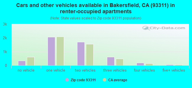 Cars and other vehicles available in Bakersfield, CA (93311) in renter-occupied apartments