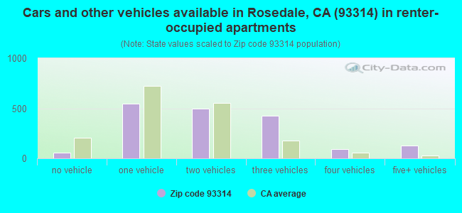 Cars and other vehicles available in Rosedale, CA (93314) in renter-occupied apartments