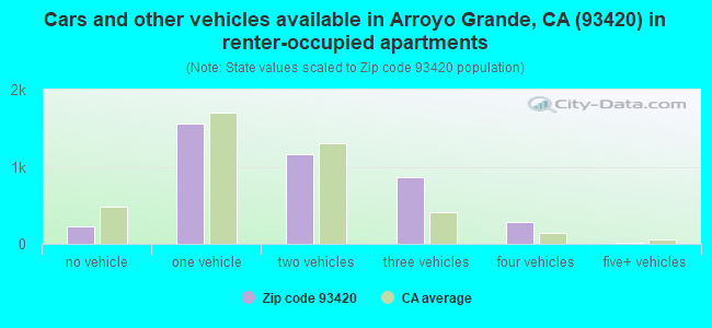 Cars and other vehicles available in Arroyo Grande, CA (93420) in renter-occupied apartments