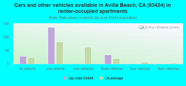 Cars and other vehicles available in Avilla Beach, CA (93424) in renter-occupied apartments
