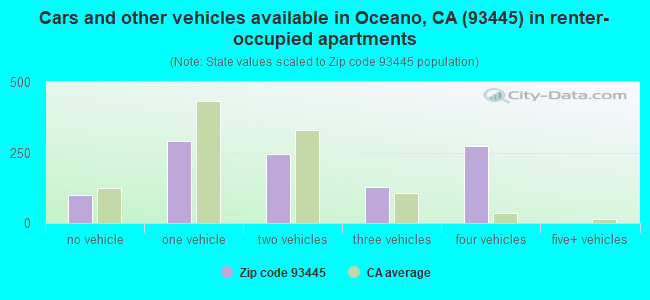 Cars and other vehicles available in Oceano, CA (93445) in renter-occupied apartments