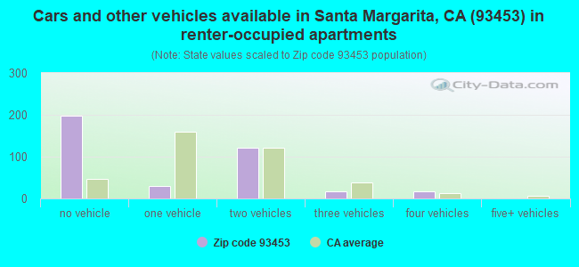 Cars and other vehicles available in Santa Margarita, CA (93453) in renter-occupied apartments