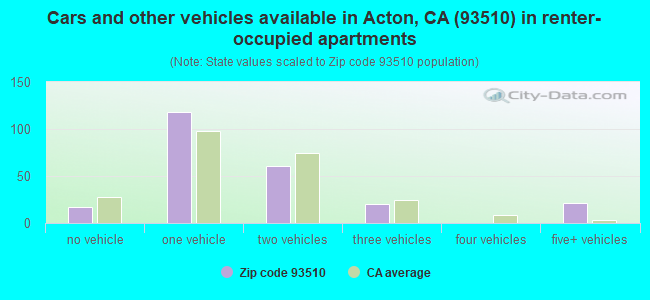 Cars and other vehicles available in Acton, CA (93510) in renter-occupied apartments