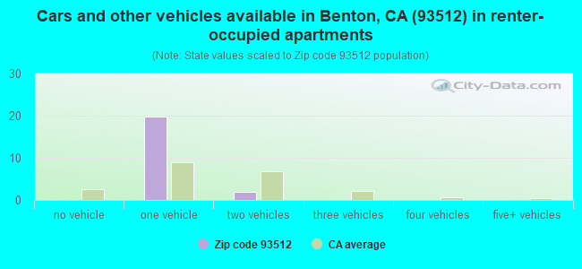 Cars and other vehicles available in Benton, CA (93512) in renter-occupied apartments