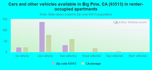Cars and other vehicles available in Big Pine, CA (93513) in renter-occupied apartments