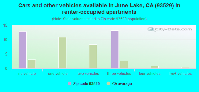 Cars and other vehicles available in June Lake, CA (93529) in renter-occupied apartments