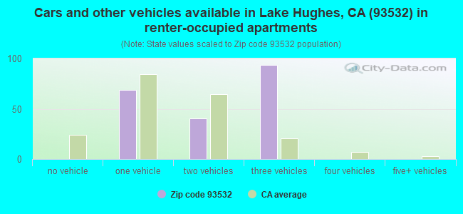 Cars and other vehicles available in Lake Hughes, CA (93532) in renter-occupied apartments