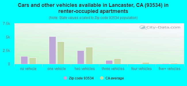 Cars and other vehicles available in Lancaster, CA (93534) in renter-occupied apartments