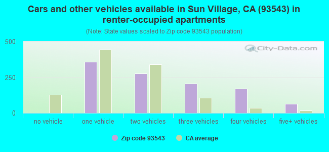 Cars and other vehicles available in Sun Village, CA (93543) in renter-occupied apartments