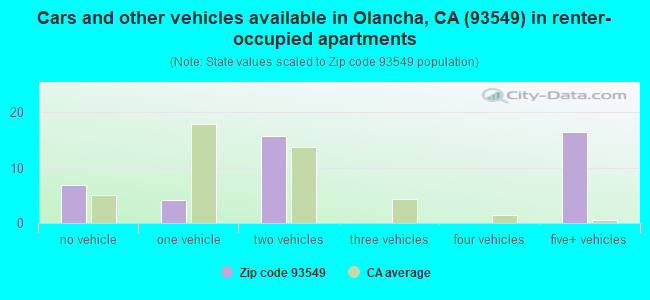 Cars and other vehicles available in Olancha, CA (93549) in renter-occupied apartments