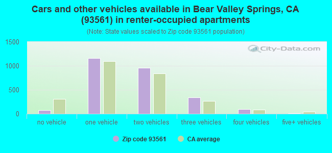 Cars and other vehicles available in Bear Valley Springs, CA (93561) in renter-occupied apartments