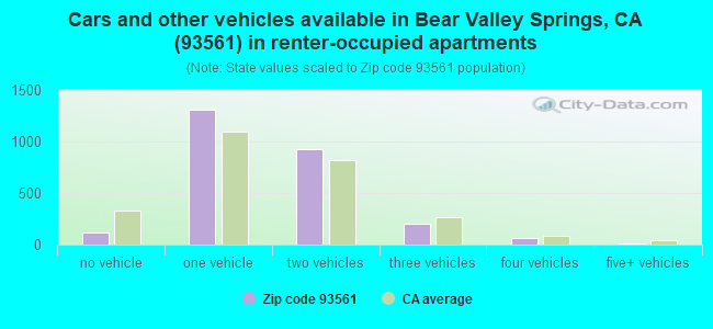 Cars and other vehicles available in Bear Valley Springs, CA (93561) in renter-occupied apartments