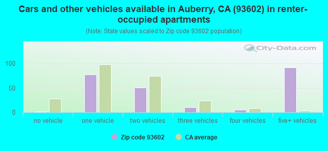 Cars and other vehicles available in Auberry, CA (93602) in renter-occupied apartments