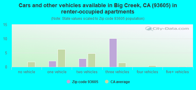 Cars and other vehicles available in Big Creek, CA (93605) in renter-occupied apartments