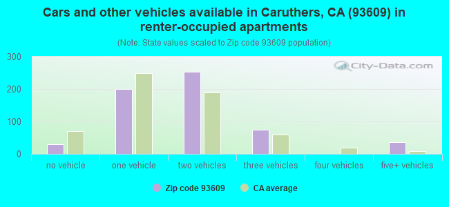 Cars and other vehicles available in Caruthers, CA (93609) in renter-occupied apartments