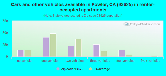 Cars and other vehicles available in Fowler, CA (93625) in renter-occupied apartments