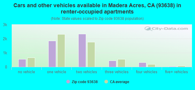 Cars and other vehicles available in Madera Acres, CA (93638) in renter-occupied apartments