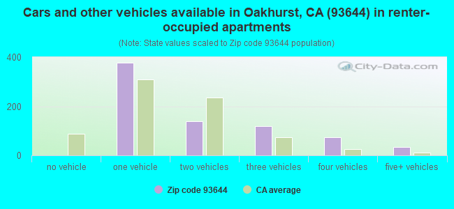 Cars and other vehicles available in Oakhurst, CA (93644) in renter-occupied apartments