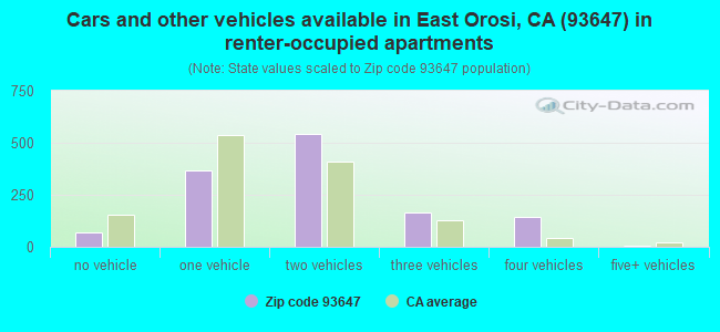 Cars and other vehicles available in East Orosi, CA (93647) in renter-occupied apartments