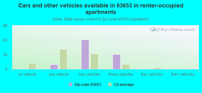 Cars and other vehicles available in 93653 in renter-occupied apartments