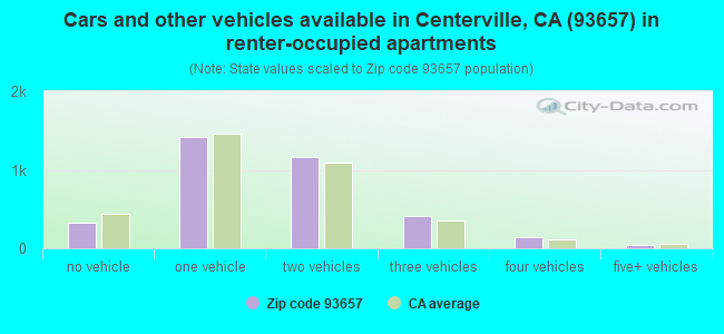 Cars and other vehicles available in Centerville, CA (93657) in renter-occupied apartments