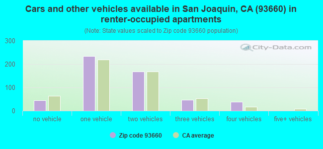 Cars and other vehicles available in San Joaquin, CA (93660) in renter-occupied apartments
