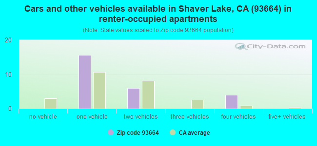 Cars and other vehicles available in Shaver Lake, CA (93664) in renter-occupied apartments