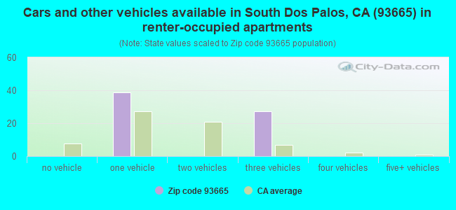 Cars and other vehicles available in South Dos Palos, CA (93665) in renter-occupied apartments