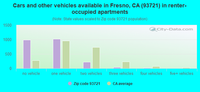 Cars and other vehicles available in Fresno, CA (93721) in renter-occupied apartments