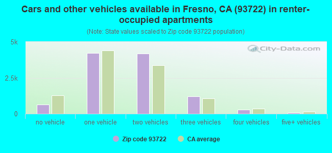 Cars and other vehicles available in Fresno, CA (93722) in renter-occupied apartments