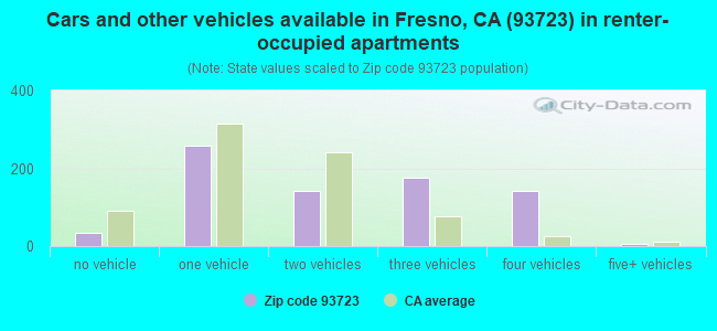 Cars and other vehicles available in Fresno, CA (93723) in renter-occupied apartments