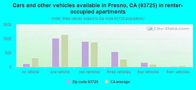 Cars and other vehicles available in Fresno, CA (93725) in renter-occupied apartments