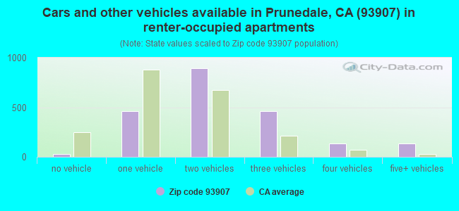 Cars and other vehicles available in Prunedale, CA (93907) in renter-occupied apartments