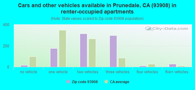 Cars and other vehicles available in Prunedale, CA (93908) in renter-occupied apartments