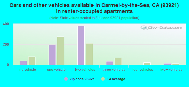 Cars and other vehicles available in Carmel-by-the-Sea, CA (93921) in renter-occupied apartments