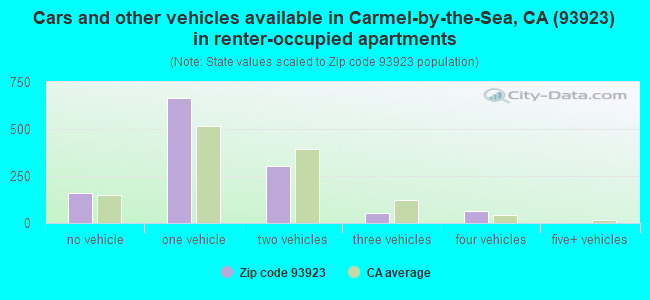 Cars and other vehicles available in Carmel-by-the-Sea, CA (93923) in renter-occupied apartments