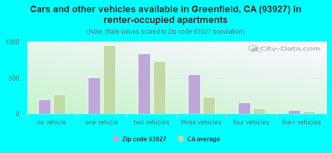 Cars and other vehicles available in Greenfield, CA (93927) in renter-occupied apartments