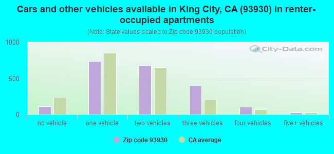 Cars and other vehicles available in King City, CA (93930) in renter-occupied apartments