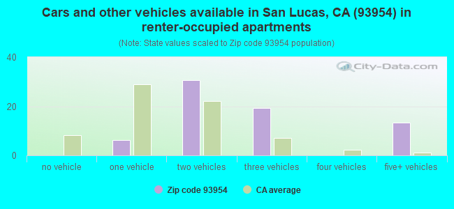Cars and other vehicles available in San Lucas, CA (93954) in renter-occupied apartments