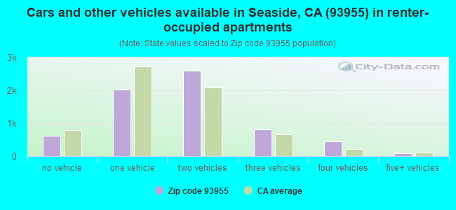 Cars and other vehicles available in Seaside, CA (93955) in renter-occupied apartments