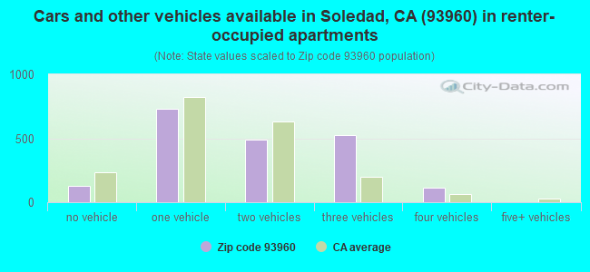 Cars and other vehicles available in Soledad, CA (93960) in renter-occupied apartments